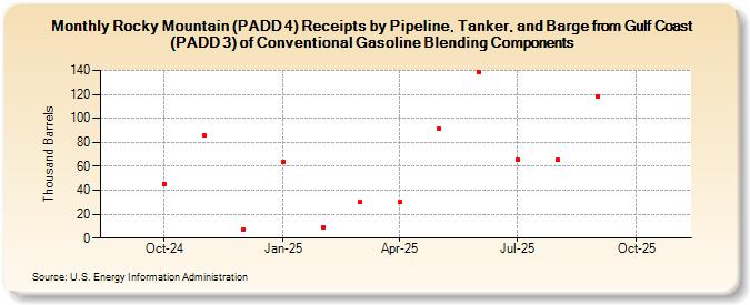 Rocky Mountain (PADD 4) Receipts by Pipeline, Tanker, and Barge from Gulf Coast (PADD 3) of Conventional Gasoline Blending Components (Thousand Barrels)