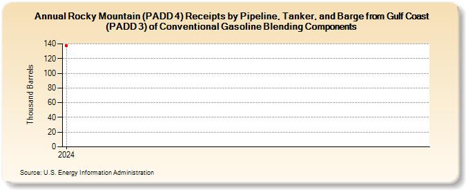 Rocky Mountain (PADD 4) Receipts by Pipeline, Tanker, and Barge from Gulf Coast (PADD 3) of Conventional Gasoline Blending Components (Thousand Barrels)