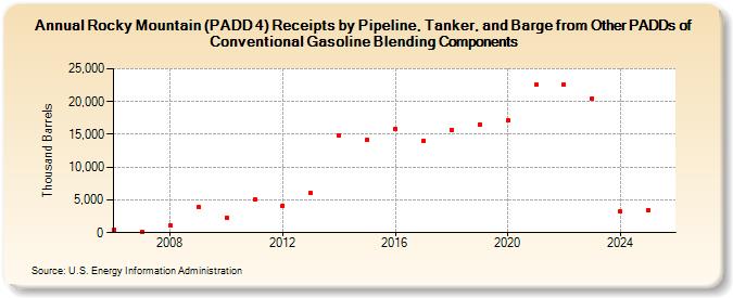 Rocky Mountain (PADD 4) Receipts by Pipeline, Tanker, and Barge from Other PADDs of Conventional Gasoline Blending Components (Thousand Barrels)