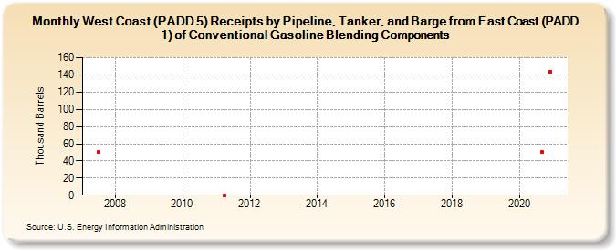 West Coast (PADD 5) Receipts by Pipeline, Tanker, and Barge from East Coast (PADD 1) of Conventional Gasoline Blending Components (Thousand Barrels)