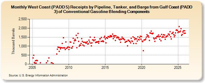 West Coast (PADD 5) Receipts by Pipeline, Tanker, and Barge from Gulf Coast (PADD 3) of Conventional Gasoline Blending Components (Thousand Barrels)