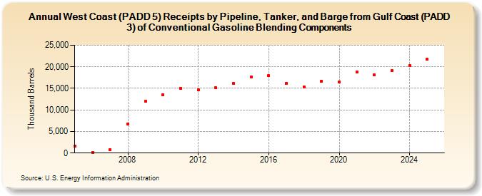 West Coast (PADD 5) Receipts by Pipeline, Tanker, and Barge from Gulf Coast (PADD 3) of Conventional Gasoline Blending Components (Thousand Barrels)