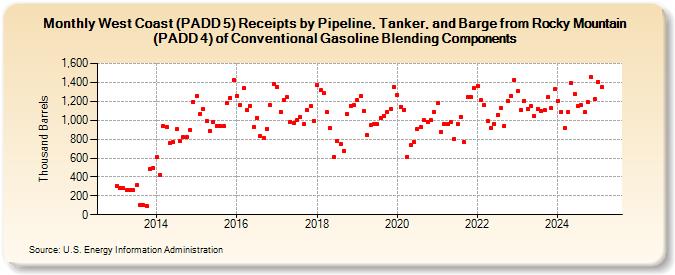 West Coast (PADD 5) Receipts by Pipeline, Tanker, and Barge from Rocky Mountain (PADD 4) of Conventional Gasoline Blending Components (Thousand Barrels)