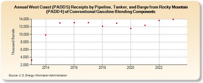 West Coast (PADD 5) Receipts by Pipeline, Tanker, and Barge from Rocky Mountain (PADD 4) of Conventional Gasoline Blending Components (Thousand Barrels)