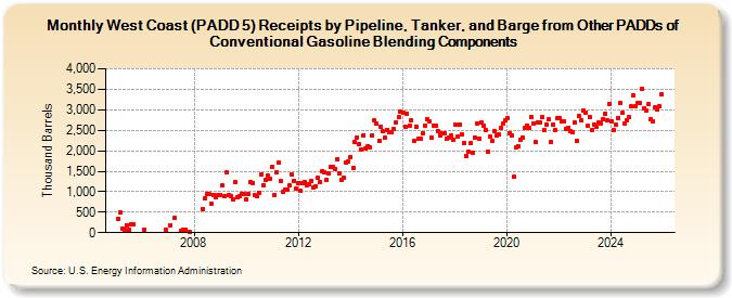 West Coast (PADD 5) Receipts by Pipeline, Tanker, and Barge from Other PADDs of Conventional Gasoline Blending Components (Thousand Barrels)