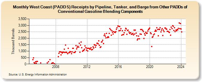 West Coast (PADD 5) Receipts by Pipeline, Tanker, and Barge from Other PADDs of Conventional Gasoline Blending Components (Thousand Barrels)