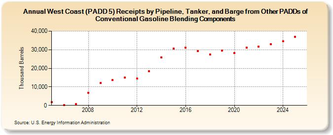 West Coast (PADD 5) Receipts by Pipeline, Tanker, and Barge from Other PADDs of Conventional Gasoline Blending Components (Thousand Barrels)