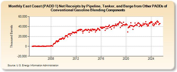 East Coast (PADD 1) Net Receipts by Pipeline, Tanker, and Barge from Other PADDs of Conventional Gasoline Blending Components (Thousand Barrels)