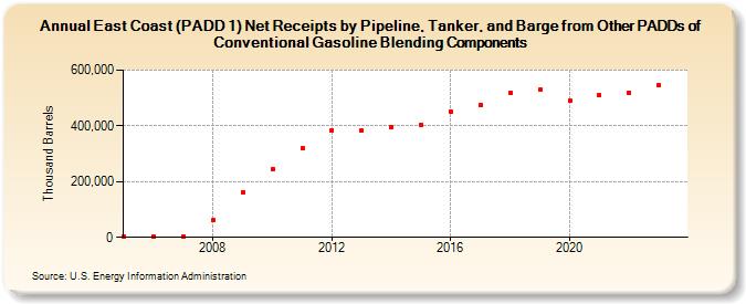 East Coast (PADD 1) Net Receipts by Pipeline, Tanker, and Barge from Other PADDs of Conventional Gasoline Blending Components (Thousand Barrels)