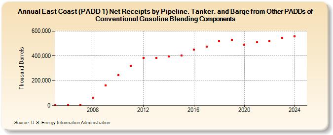 East Coast (PADD 1) Net Receipts by Pipeline, Tanker, and Barge from Other PADDs of Conventional Gasoline Blending Components (Thousand Barrels)
