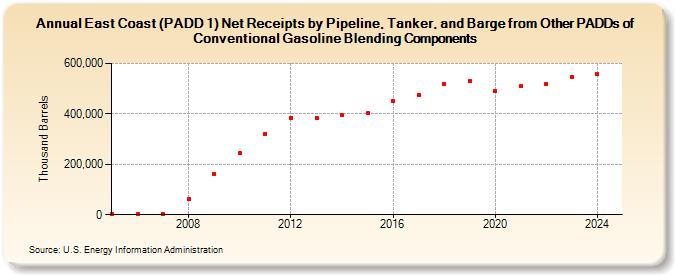 East Coast (PADD 1) Net Receipts by Pipeline, Tanker, and Barge from Other PADDs of Conventional Gasoline Blending Components (Thousand Barrels)