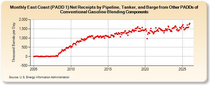 East Coast (PADD 1) Net Receipts by Pipeline, Tanker, and Barge from Other PADDs of Conventional Gasoline Blending Components (Thousand Barrels per Day)