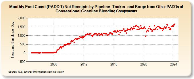 East Coast (PADD 1) Net Receipts by Pipeline, Tanker, and Barge from Other PADDs of Conventional Gasoline Blending Components (Thousand Barrels per Day)