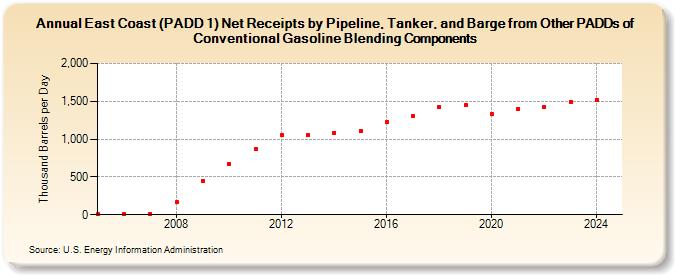 East Coast (PADD 1) Net Receipts by Pipeline, Tanker, and Barge from Other PADDs of Conventional Gasoline Blending Components (Thousand Barrels per Day)