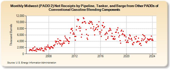Midwest (PADD 2) Net Receipts by Pipeline, Tanker, and Barge from Other PADDs of Conventional Gasoline Blending Components (Thousand Barrels)