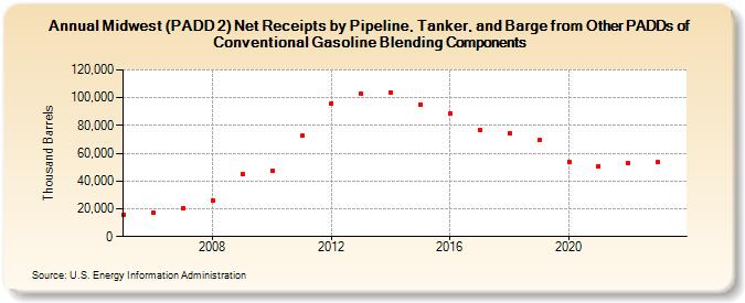 Midwest (PADD 2) Net Receipts by Pipeline, Tanker, and Barge from Other PADDs of Conventional Gasoline Blending Components (Thousand Barrels)