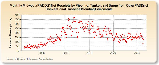 Midwest (PADD 2) Net Receipts by Pipeline, Tanker, and Barge from Other PADDs of Conventional Gasoline Blending Components (Thousand Barrels per Day)