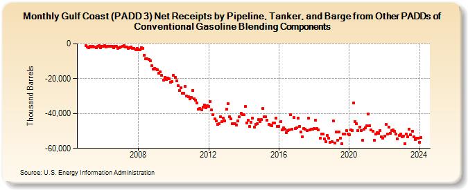 Gulf Coast (PADD 3) Net Receipts by Pipeline, Tanker, and Barge from Other PADDs of Conventional Gasoline Blending Components (Thousand Barrels)