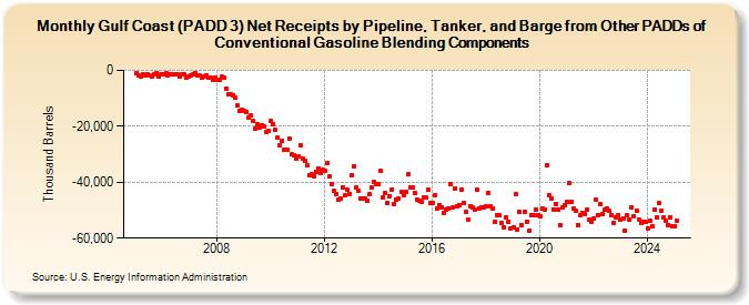 Gulf Coast (PADD 3) Net Receipts by Pipeline, Tanker, and Barge from Other PADDs of Conventional Gasoline Blending Components (Thousand Barrels)