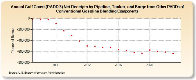 Gulf Coast (PADD 3) Net Receipts by Pipeline, Tanker, and Barge from Other PADDs of Conventional Gasoline Blending Components (Thousand Barrels)