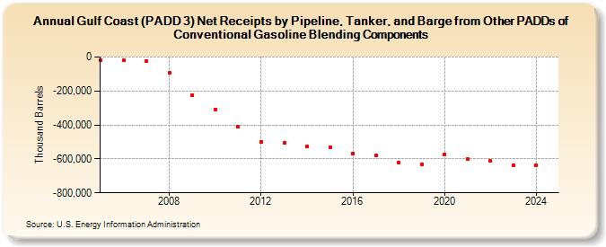 Gulf Coast (PADD 3) Net Receipts by Pipeline, Tanker, and Barge from Other PADDs of Conventional Gasoline Blending Components (Thousand Barrels)