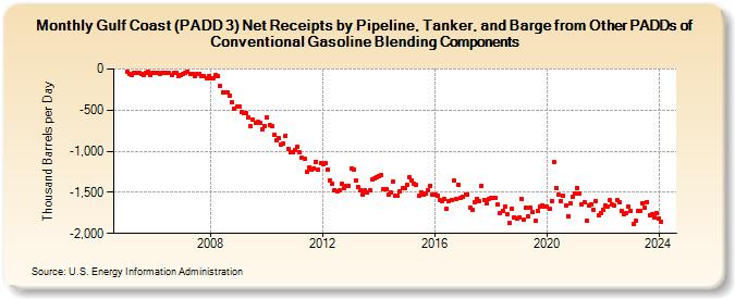 Gulf Coast (PADD 3) Net Receipts by Pipeline, Tanker, and Barge from Other PADDs of Conventional Gasoline Blending Components (Thousand Barrels per Day)