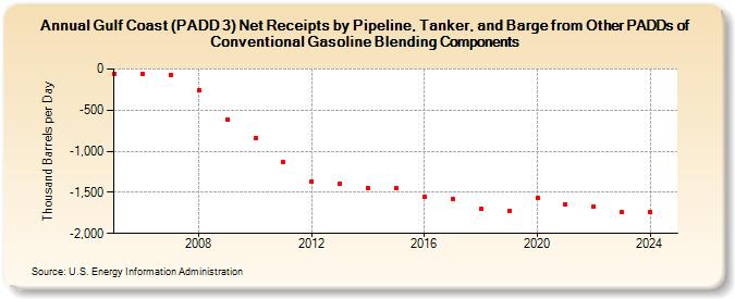 Gulf Coast (PADD 3) Net Receipts by Pipeline, Tanker, and Barge from Other PADDs of Conventional Gasoline Blending Components (Thousand Barrels per Day)