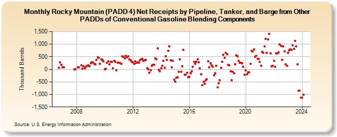 Rocky Mountain (PADD 4) Net Receipts by Pipeline, Tanker, and Barge from Other PADDs of Conventional Gasoline Blending Components (Thousand Barrels)