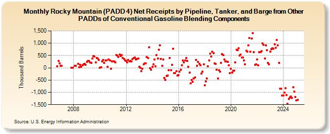 Rocky Mountain (PADD 4) Net Receipts by Pipeline, Tanker, and Barge from Other PADDs of Conventional Gasoline Blending Components (Thousand Barrels)