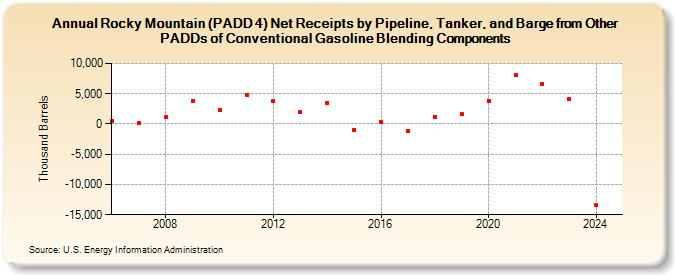 Rocky Mountain (PADD 4) Net Receipts by Pipeline, Tanker, and Barge from Other PADDs of Conventional Gasoline Blending Components (Thousand Barrels)
