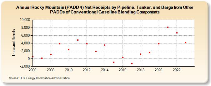 Rocky Mountain (PADD 4) Net Receipts by Pipeline, Tanker, and Barge from Other PADDs of Conventional Gasoline Blending Components (Thousand Barrels)
