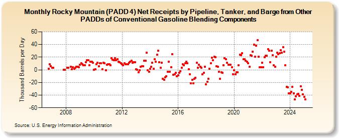 Rocky Mountain (PADD 4) Net Receipts by Pipeline, Tanker, and Barge from Other PADDs of Conventional Gasoline Blending Components (Thousand Barrels per Day)