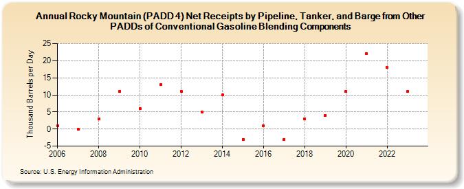 Rocky Mountain (PADD 4) Net Receipts by Pipeline, Tanker, and Barge from Other PADDs of Conventional Gasoline Blending Components (Thousand Barrels per Day)
