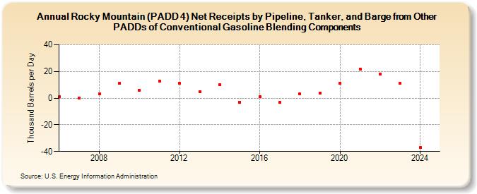 Rocky Mountain (PADD 4) Net Receipts by Pipeline, Tanker, and Barge from Other PADDs of Conventional Gasoline Blending Components (Thousand Barrels per Day)