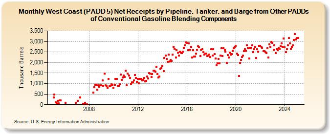 West Coast (PADD 5) Net Receipts by Pipeline, Tanker, and Barge from Other PADDs of Conventional Gasoline Blending Components (Thousand Barrels)