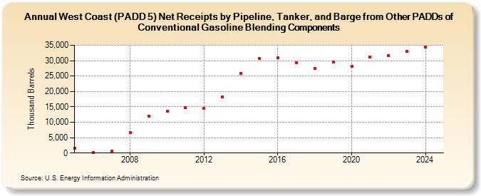 West Coast (PADD 5) Net Receipts by Pipeline, Tanker, and Barge from Other PADDs of Conventional Gasoline Blending Components (Thousand Barrels)