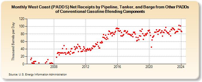 West Coast (PADD 5) Net Receipts by Pipeline, Tanker, and Barge from Other PADDs of Conventional Gasoline Blending Components (Thousand Barrels per Day)
