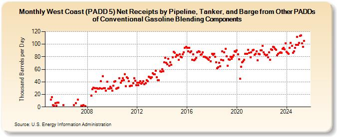 West Coast (PADD 5) Net Receipts by Pipeline, Tanker, and Barge from Other PADDs of Conventional Gasoline Blending Components (Thousand Barrels per Day)