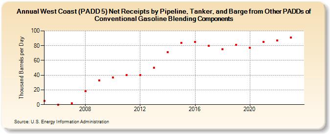 West Coast (PADD 5) Net Receipts by Pipeline, Tanker, and Barge from Other PADDs of Conventional Gasoline Blending Components (Thousand Barrels per Day)