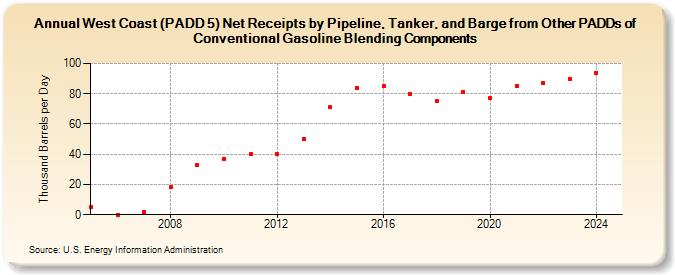 West Coast (PADD 5) Net Receipts by Pipeline, Tanker, and Barge from Other PADDs of Conventional Gasoline Blending Components (Thousand Barrels per Day)