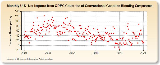 U.S. Net Imports from OPEC Countries of Conventional Gasoline Blending Components (Thousand Barrels per Day)