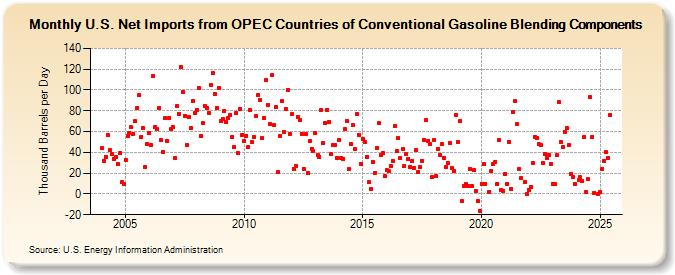 U.S. Net Imports from OPEC Countries of Conventional Gasoline Blending Components (Thousand Barrels per Day)