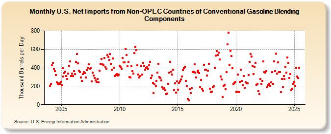 U.S. Net Imports from Non-OPEC Countries of Conventional Gasoline Blending Components (Thousand Barrels per Day)