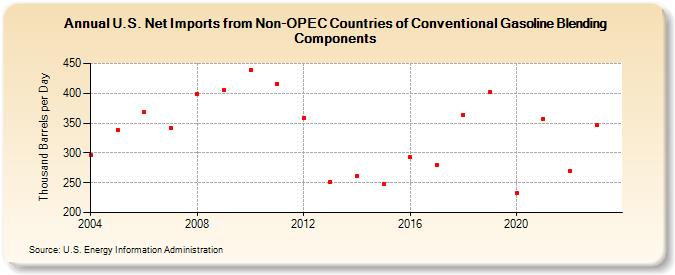 U.S. Net Imports from Non-OPEC Countries of Conventional Gasoline Blending Components (Thousand Barrels per Day)