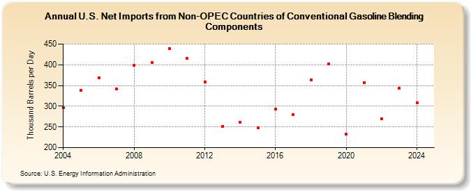 U.S. Net Imports from Non-OPEC Countries of Conventional Gasoline Blending Components (Thousand Barrels per Day)