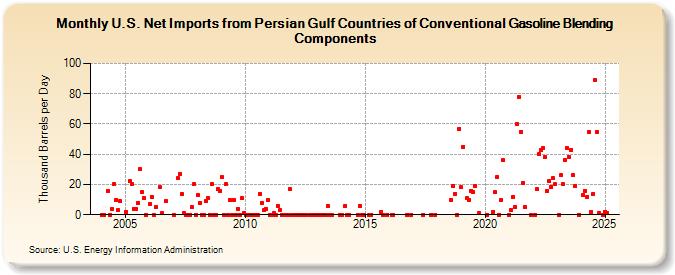 U.S. Net Imports from Persian Gulf Countries of Conventional Gasoline Blending Components (Thousand Barrels per Day)