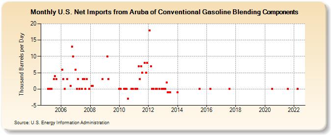 U.S. Net Imports from Aruba of Conventional Gasoline Blending Components (Thousand Barrels per Day)