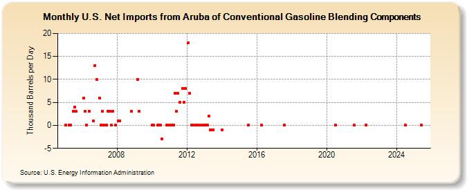 U.S. Net Imports from Aruba of Conventional Gasoline Blending Components (Thousand Barrels per Day)