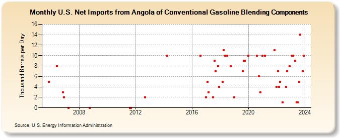 U.S. Net Imports from Angola of Conventional Gasoline Blending Components (Thousand Barrels per Day)