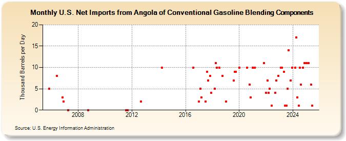 U.S. Net Imports from Angola of Conventional Gasoline Blending Components (Thousand Barrels per Day)